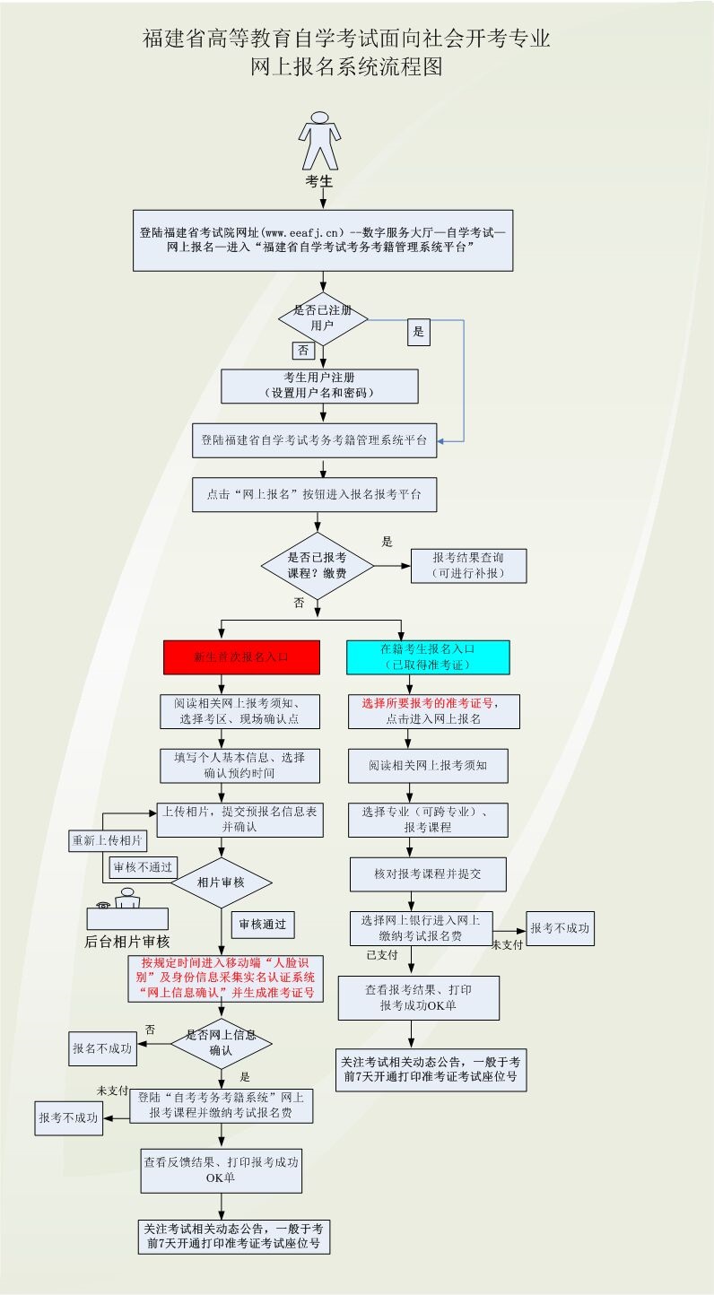 福建自考報(bào)名流程指南?